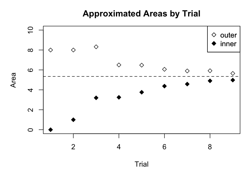 point plot of area approximations by trial