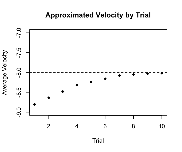 point plot of average velocities by trial